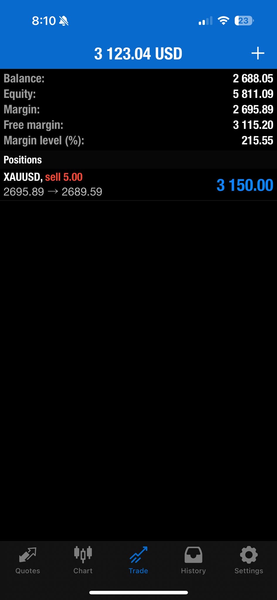 XAUUSD +$3,123.04